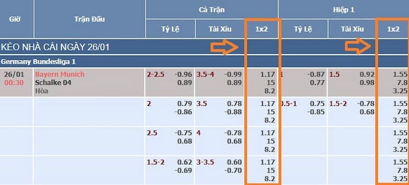 Đọc kèo cược châu Âu cần dựa trên bảng tỷ lệ nhà cái đưa ra 